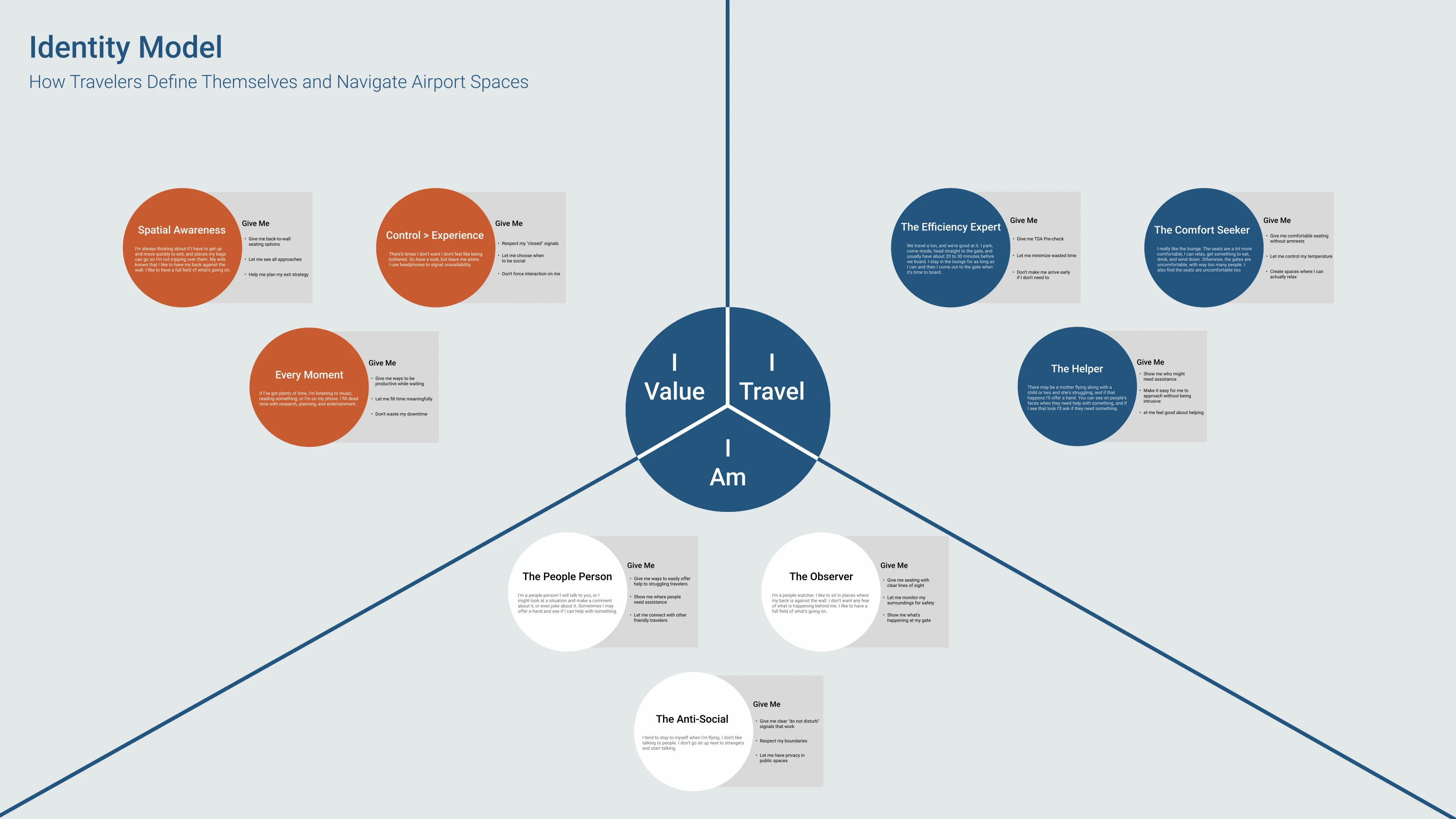 SmartGate identity model: nine traveler archetypes grouped under I Value, I Travel and I Am, each with a verbatim quote and the things that traveler asks the gate for